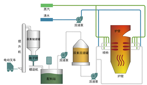 SNCR脱硝技术工艺流程 SNCR脱硝技术工艺流程