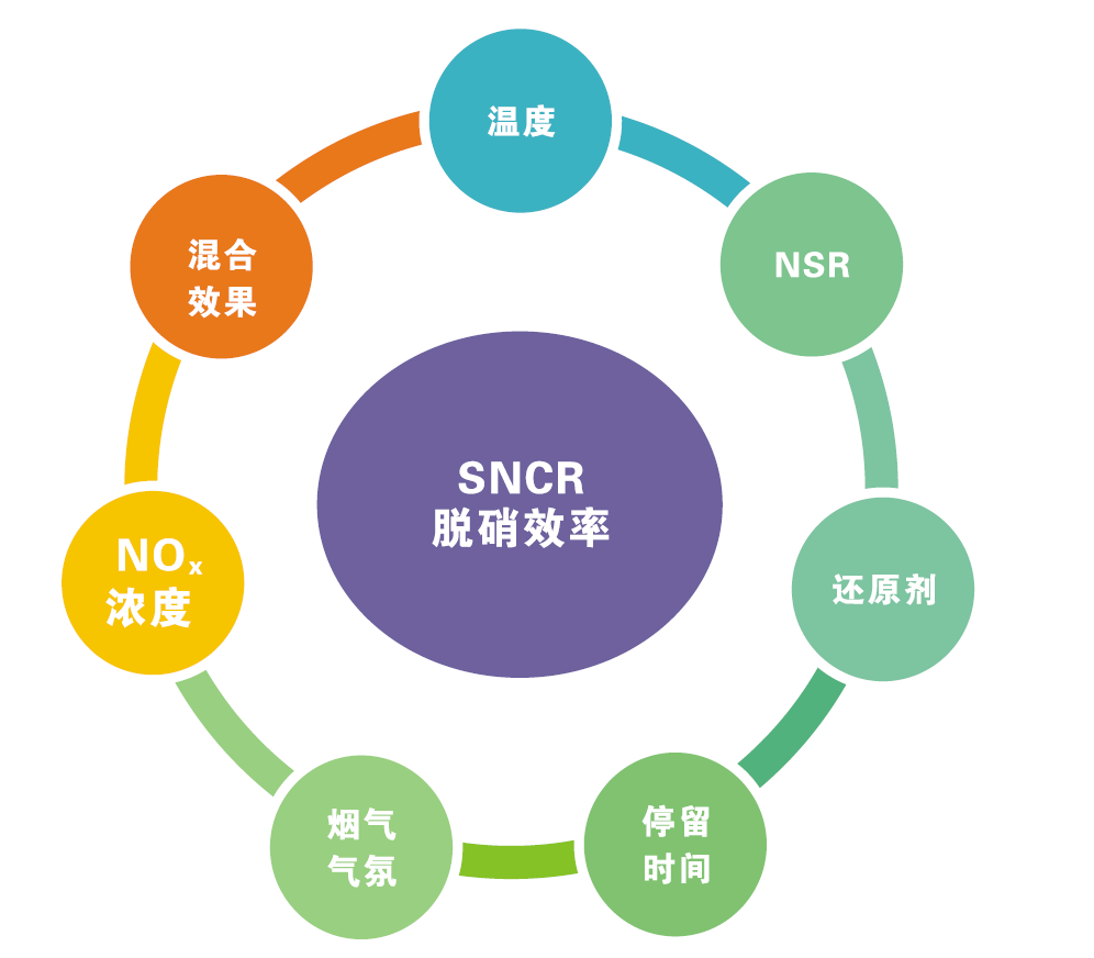 影响脱硝效率的主要因素 影响脱硝效率的主要因素